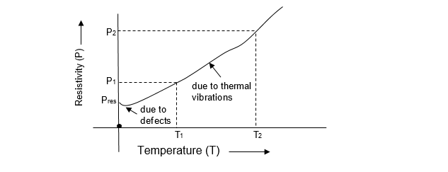 Text Box: Resistivity (P)